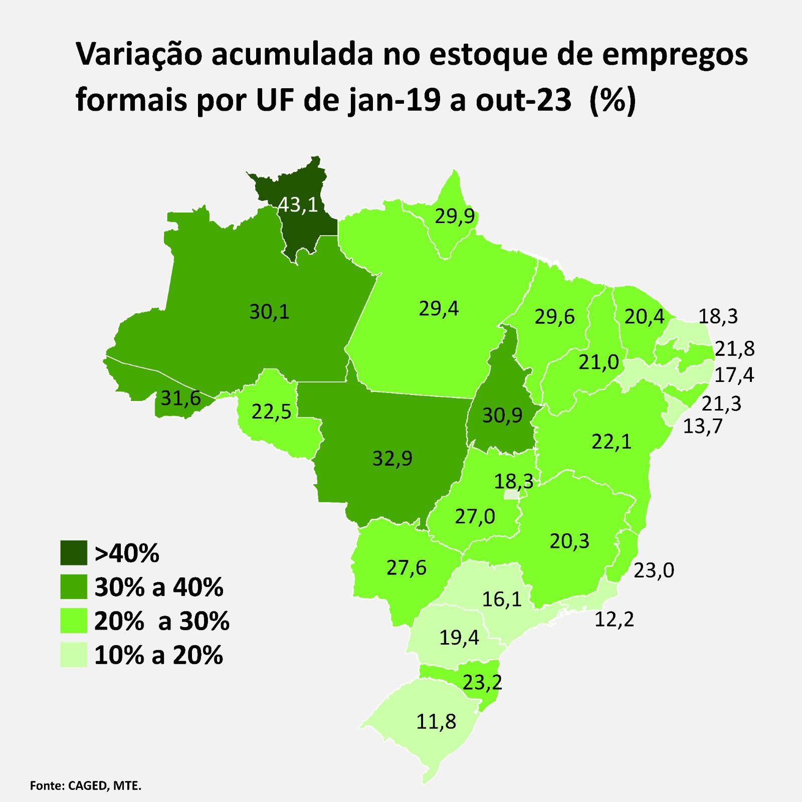 Roraima mantém maior crescimento proporcional de empregos formais do País nos últimos cinco anos